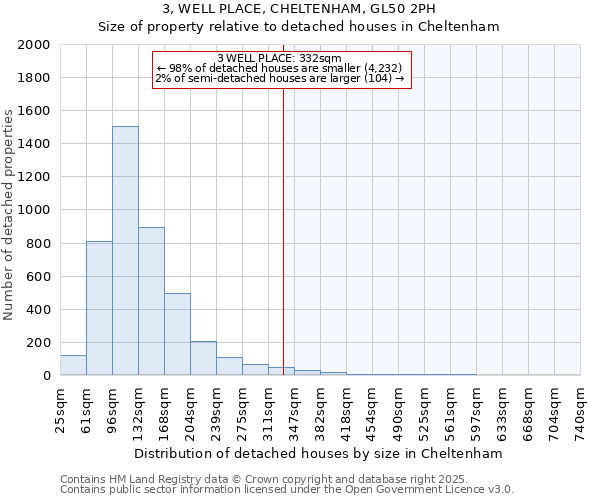 3, WELL PLACE, CHELTENHAM, GL50 2PH: Size of property relative to detached houses houses in Cheltenham