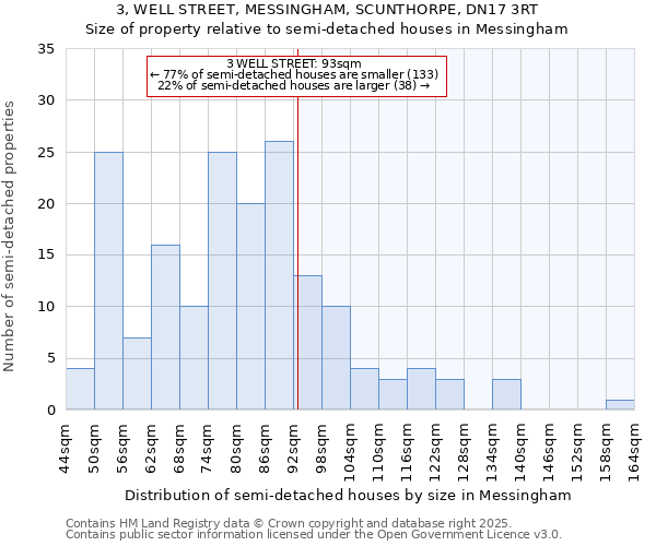 3, WELL STREET, MESSINGHAM, SCUNTHORPE, DN17 3RT: Size of property relative to semi-detached houses houses in Messingham