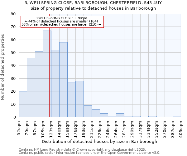 3, WELLSPRING CLOSE, BARLBOROUGH, CHESTERFIELD, S43 4UY: Size of property relative to detached houses houses in Barlborough