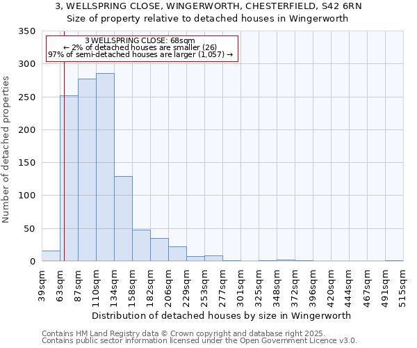 3, WELLSPRING CLOSE, WINGERWORTH, CHESTERFIELD, S42 6RN: Size of property relative to detached houses houses in Wingerworth
