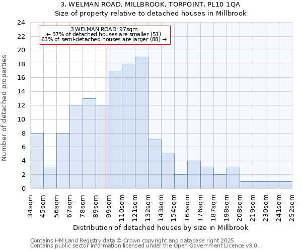 3, WELMAN ROAD, MILLBROOK, TORPOINT, PL10 1QA: Size of property relative to detached houses houses in Millbrook
