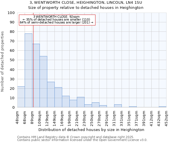 3, WENTWORTH CLOSE, HEIGHINGTON, LINCOLN, LN4 1SU: Size of property relative to detached houses houses in Heighington