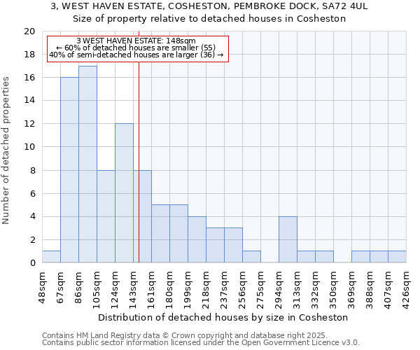 3, WEST HAVEN ESTATE, COSHESTON, PEMBROKE DOCK, SA72 4UL: Size of property relative to detached houses houses in Cosheston