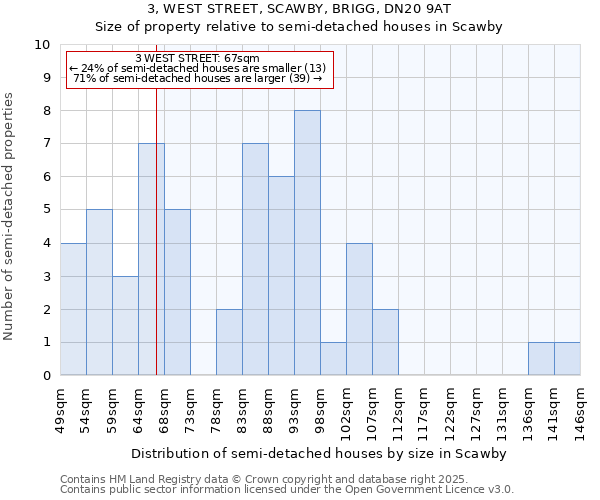3, WEST STREET, SCAWBY, BRIGG, DN20 9AT: Size of property relative to semi-detached houses houses in Scawby