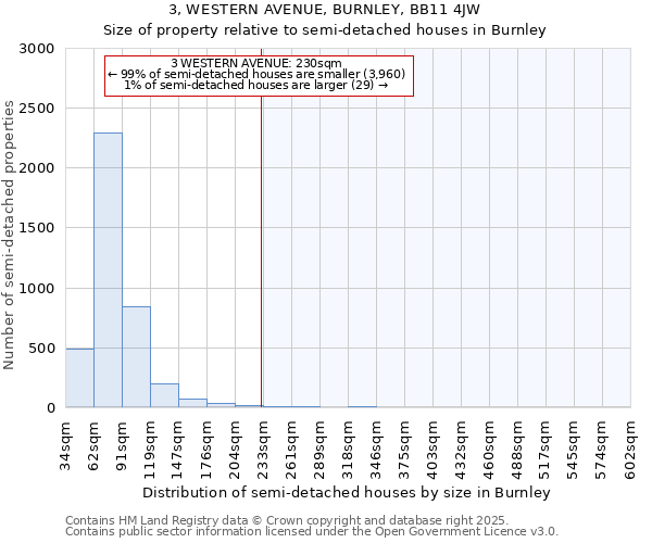 3, WESTERN AVENUE, BURNLEY, BB11 4JW: Size of property relative to semi-detached houses houses in Burnley