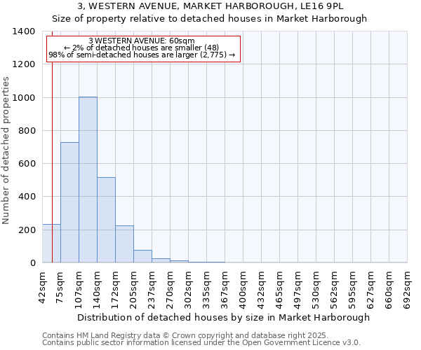 3, WESTERN AVENUE, MARKET HARBOROUGH, LE16 9PL: Size of property relative to detached houses houses in Market Harborough