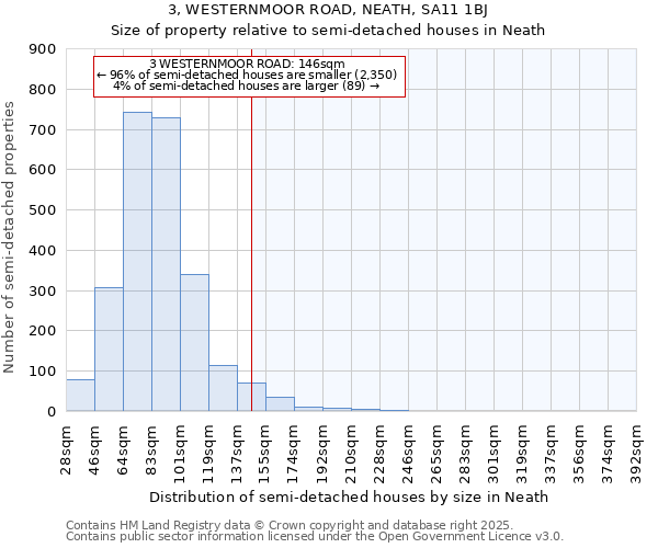 3, WESTERNMOOR ROAD, NEATH, SA11 1BJ: Size of property relative to semi-detached houses houses in Neath