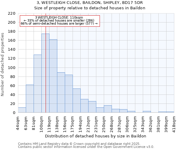 3, WESTLEIGH CLOSE, BAILDON, SHIPLEY, BD17 5DR: Size of property relative to detached houses houses in Baildon