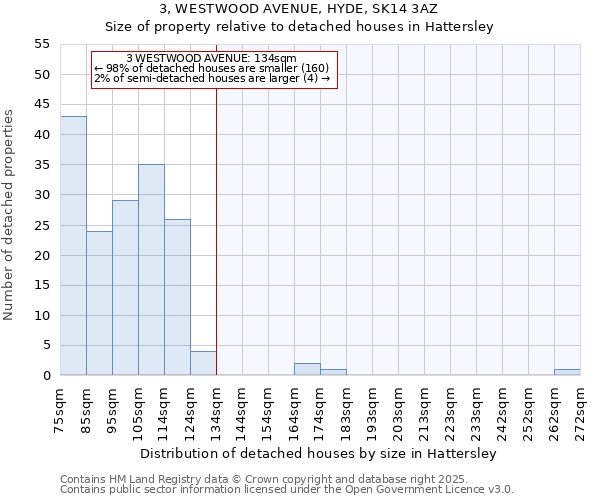 3, WESTWOOD AVENUE, HYDE, SK14 3AZ: Size of property relative to detached houses houses in Hattersley