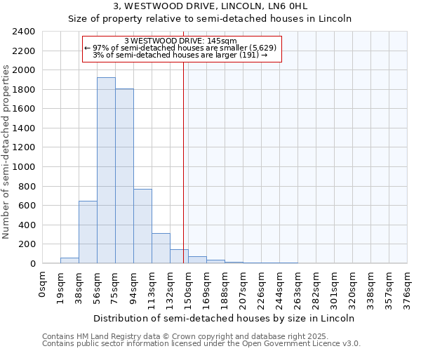 3, WESTWOOD DRIVE, LINCOLN, LN6 0HL: Size of property relative to semi-detached houses houses in Lincoln