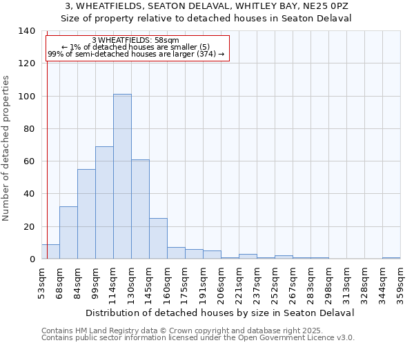 3, WHEATFIELDS, SEATON DELAVAL, WHITLEY BAY, NE25 0PZ: Size of property relative to detached houses houses in Seaton Delaval