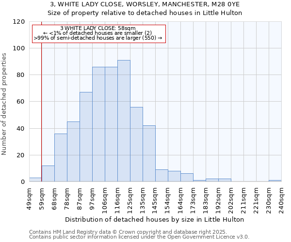 3, WHITE LADY CLOSE, WORSLEY, MANCHESTER, M28 0YE: Size of property relative to detached houses houses in Little Hulton