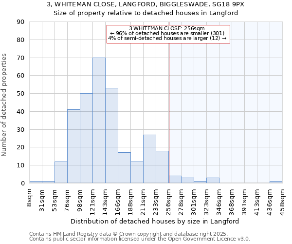 3, WHITEMAN CLOSE, LANGFORD, BIGGLESWADE, SG18 9PX: Size of property relative to detached houses houses in Langford