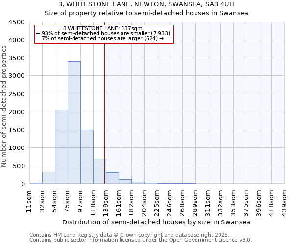 3, WHITESTONE LANE, NEWTON, SWANSEA, SA3 4UH: Size of property relative to semi-detached houses houses in Swansea