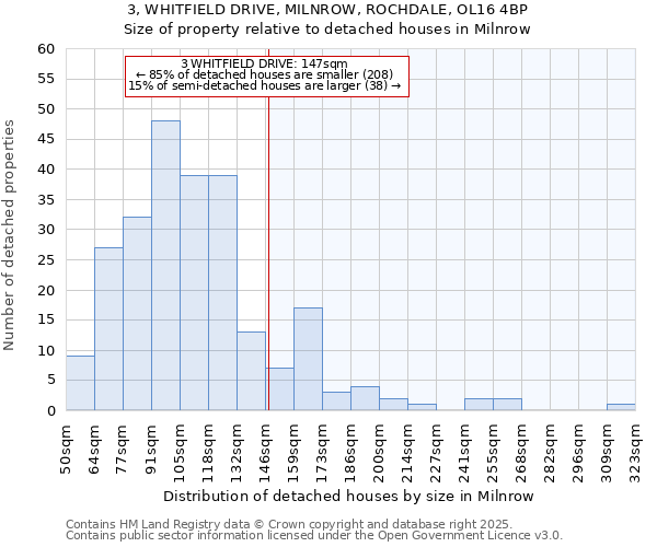 3, WHITFIELD DRIVE, MILNROW, ROCHDALE, OL16 4BP: Size of property relative to detached houses houses in Milnrow
