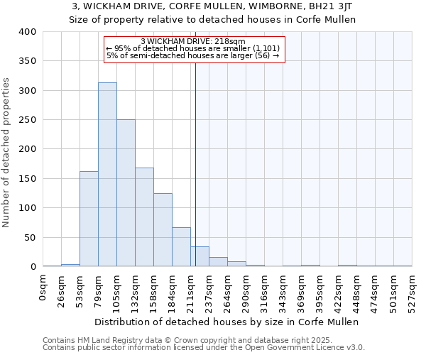 3, WICKHAM DRIVE, CORFE MULLEN, WIMBORNE, BH21 3JT: Size of property relative to detached houses houses in Corfe Mullen