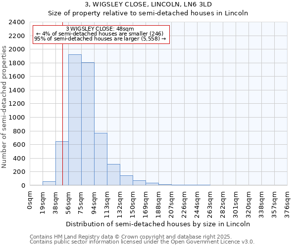 3, WIGSLEY CLOSE, LINCOLN, LN6 3LD: Size of property relative to semi-detached houses houses in Lincoln