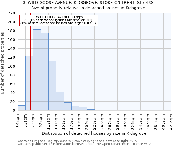 3, WILD GOOSE AVENUE, KIDSGROVE, STOKE-ON-TRENT, ST7 4XS: Size of property relative to detached houses houses in Kidsgrove