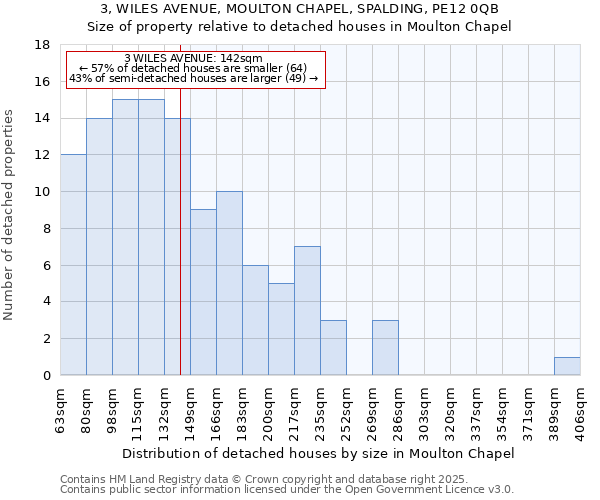 3, WILES AVENUE, MOULTON CHAPEL, SPALDING, PE12 0QB: Size of property relative to detached houses houses in Moulton Chapel