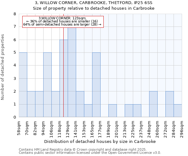 3, WILLOW CORNER, CARBROOKE, THETFORD, IP25 6SS: Size of property relative to detached houses houses in Carbrooke