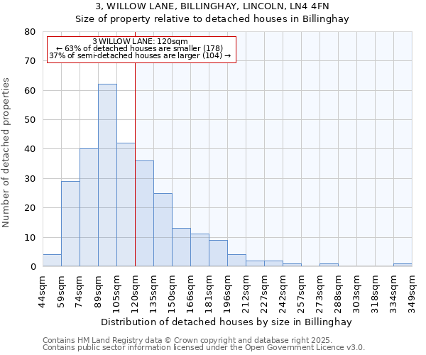3, WILLOW LANE, BILLINGHAY, LINCOLN, LN4 4FN: Size of property relative to detached houses houses in Billinghay