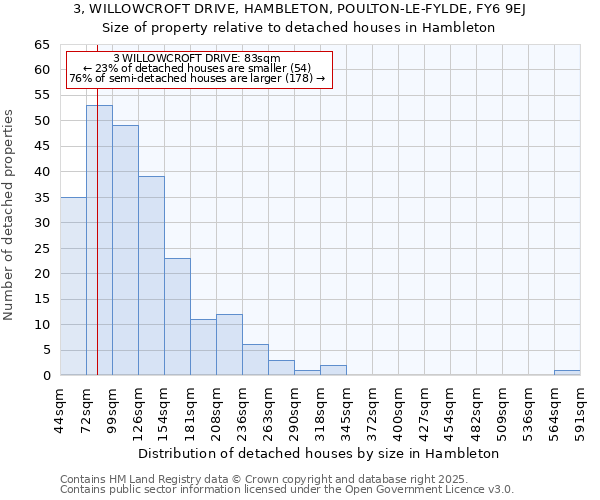 3, WILLOWCROFT DRIVE, HAMBLETON, POULTON-LE-FYLDE, FY6 9EJ: Size of property relative to detached houses houses in Hambleton