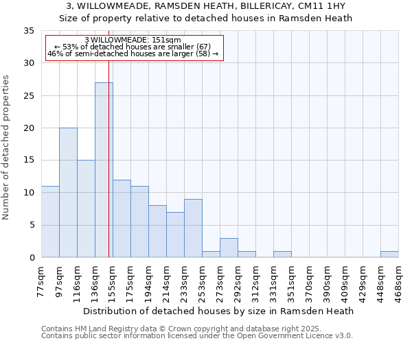 3, WILLOWMEADE, RAMSDEN HEATH, BILLERICAY, CM11 1HY: Size of property relative to detached houses houses in Ramsden Heath