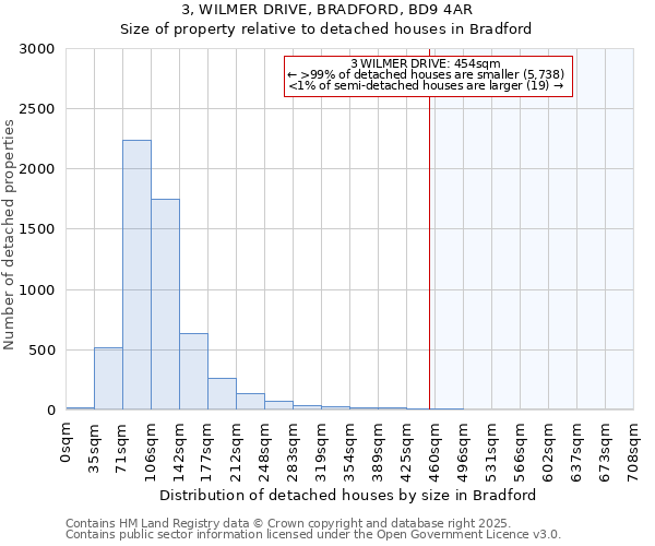 3, WILMER DRIVE, BRADFORD, BD9 4AR: Size of property relative to detached houses houses in Bradford