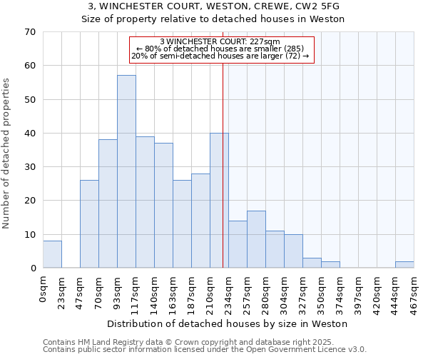 3, WINCHESTER COURT, WESTON, CREWE, CW2 5FG: Size of property relative to detached houses houses in Weston