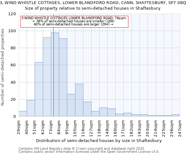 3, WIND WHISTLE COTTAGES, LOWER BLANDFORD ROAD, CANN, SHAFTESBURY, SP7 0BQ: Size of property relative to semi-detached houses houses in Shaftesbury