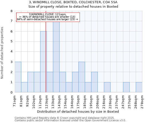 3, WINDMILL CLOSE, BOXTED, COLCHESTER, CO4 5SA: Size of property relative to detached houses houses in Boxted