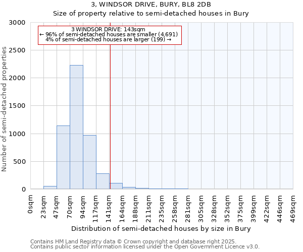 3, WINDSOR DRIVE, BURY, BL8 2DB: Size of property relative to semi-detached houses houses in Bury