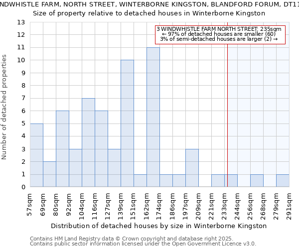 3, WINDWHISTLE FARM, NORTH STREET, WINTERBORNE KINGSTON, BLANDFORD FORUM, DT11 9AZ: Size of property relative to detached houses houses in Winterborne Kingston