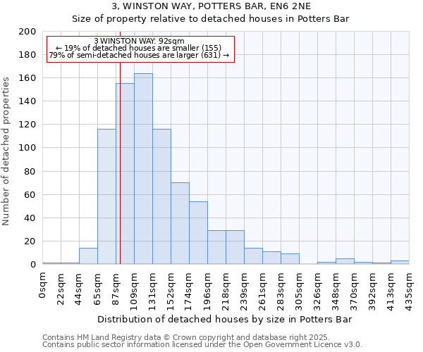 3, WINSTON WAY, POTTERS BAR, EN6 2NE: Size of property relative to detached houses houses in Potters Bar
