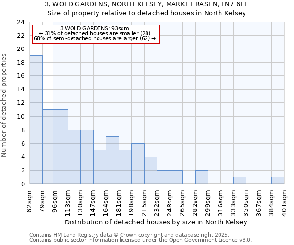 3, WOLD GARDENS, NORTH KELSEY, MARKET RASEN, LN7 6EE: Size of property relative to detached houses houses in North Kelsey