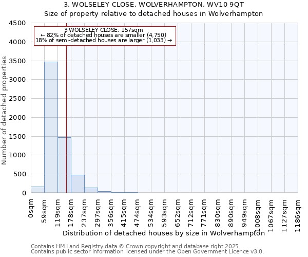 3, WOLSELEY CLOSE, WOLVERHAMPTON, WV10 9QT: Size of property relative to detached houses houses in Wolverhampton