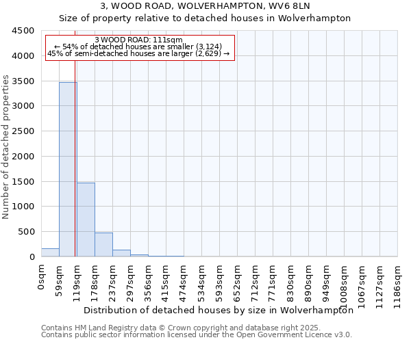 3, WOOD ROAD, WOLVERHAMPTON, WV6 8LN: Size of property relative to detached houses houses in Wolverhampton