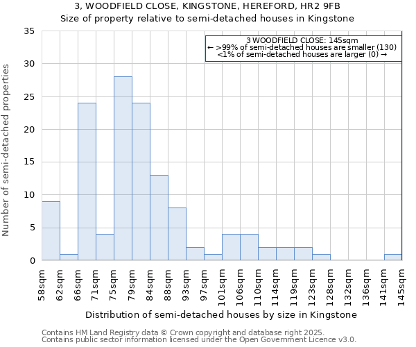 3, WOODFIELD CLOSE, KINGSTONE, HEREFORD, HR2 9FB: Size of property relative to semi-detached houses houses in Kingstone