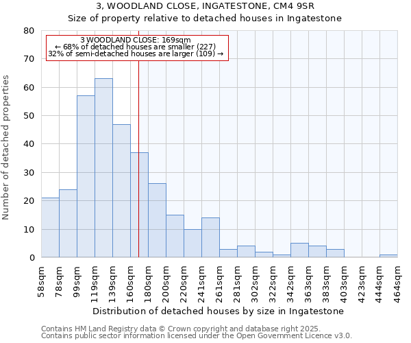 3, WOODLAND CLOSE, INGATESTONE, CM4 9SR: Size of property relative to detached houses houses in Ingatestone