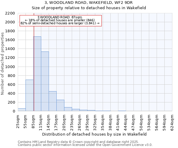 3, WOODLAND ROAD, WAKEFIELD, WF2 9DR: Size of property relative to detached houses houses in Wakefield