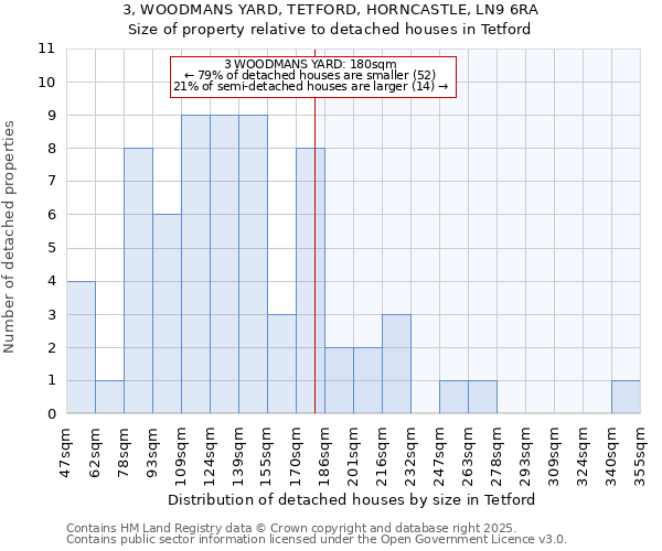 3, WOODMANS YARD, TETFORD, HORNCASTLE, LN9 6RA: Size of property relative to detached houses houses in Tetford