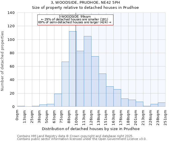 3, WOODSIDE, PRUDHOE, NE42 5PH: Size of property relative to detached houses houses in Prudhoe
