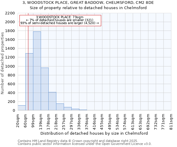 3, WOODSTOCK PLACE, GREAT BADDOW, CHELMSFORD, CM2 8DE: Size of property relative to detached houses houses in Chelmsford