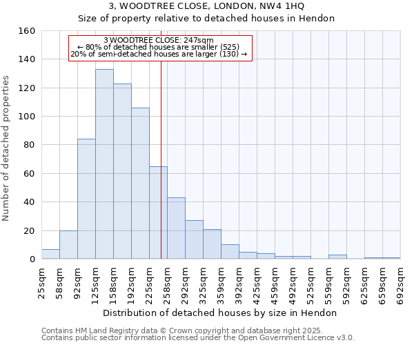3, WOODTREE CLOSE, LONDON, NW4 1HQ: Size of property relative to detached houses houses in Hendon
