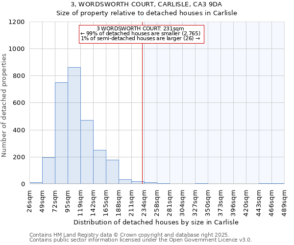 3, WORDSWORTH COURT, CARLISLE, CA3 9DA: Size of property relative to detached houses houses in Carlisle