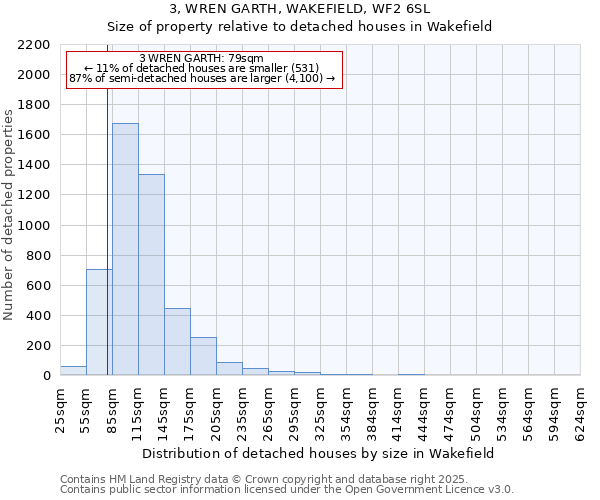3, WREN GARTH, WAKEFIELD, WF2 6SL: Size of property relative to detached houses houses in Wakefield