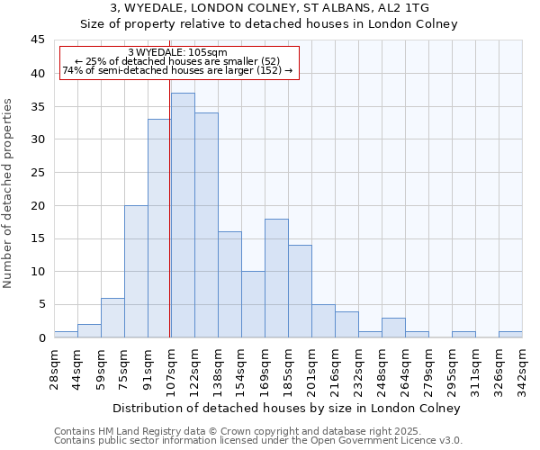 3, WYEDALE, LONDON COLNEY, ST ALBANS, AL2 1TG: Size of property relative to detached houses houses in London Colney