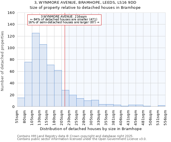 3, WYNMORE AVENUE, BRAMHOPE, LEEDS, LS16 9DD: Size of property relative to detached houses houses in Bramhope
