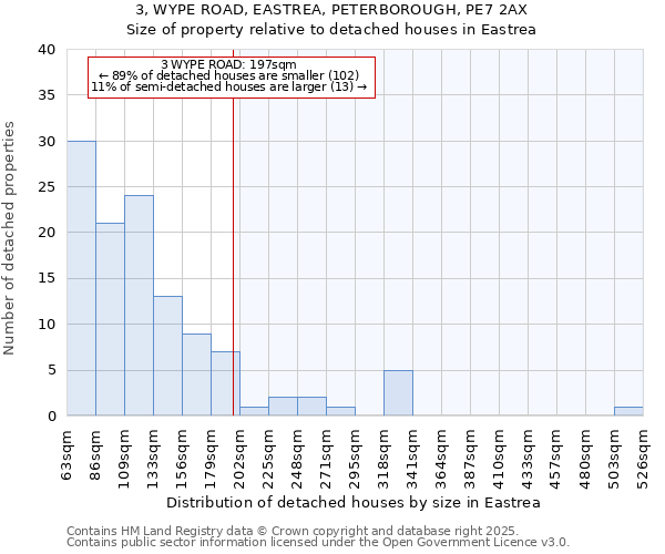 3, WYPE ROAD, EASTREA, PETERBOROUGH, PE7 2AX: Size of property relative to detached houses houses in Eastrea