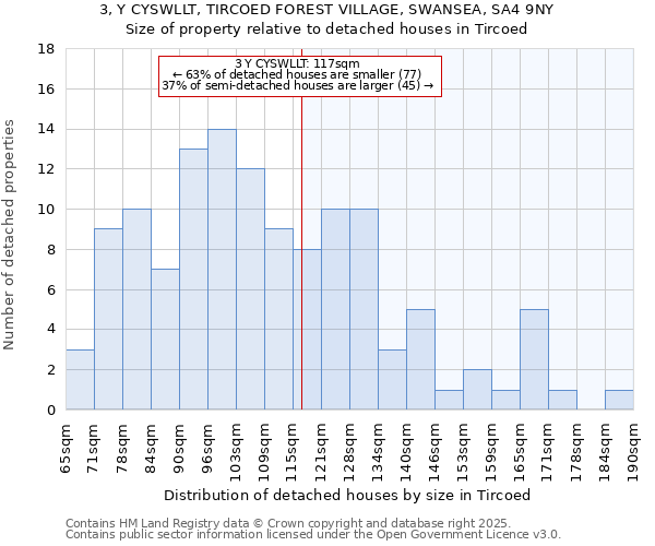 3, Y CYSWLLT, TIRCOED FOREST VILLAGE, SWANSEA, SA4 9NY: Size of property relative to detached houses houses in Tircoed